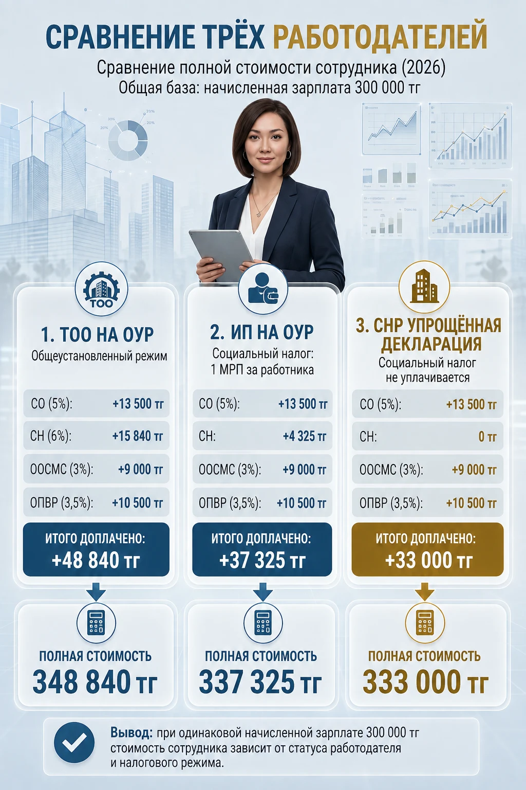 Сравнение полной стоимости сотрудника для ТОО, ИП и работодателя на упрощённой декларации